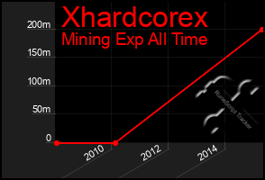 Total Graph of Xhardcorex