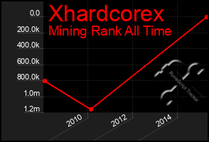 Total Graph of Xhardcorex