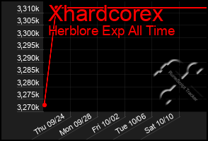 Total Graph of Xhardcorex