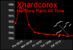 Total Graph of Xhardcorex