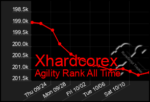 Total Graph of Xhardcorex