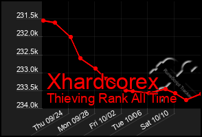 Total Graph of Xhardcorex