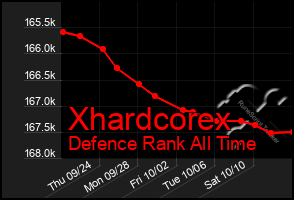 Total Graph of Xhardcorex