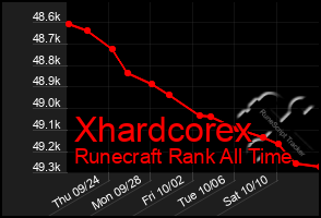 Total Graph of Xhardcorex