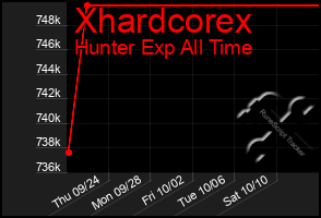 Total Graph of Xhardcorex