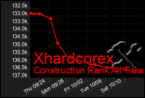 Total Graph of Xhardcorex