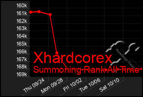 Total Graph of Xhardcorex