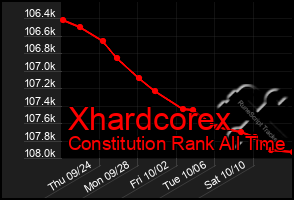 Total Graph of Xhardcorex