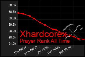 Total Graph of Xhardcorex