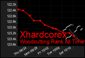 Total Graph of Xhardcorex