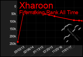 Total Graph of Xharoon