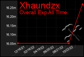 Total Graph of Xhaundzx
