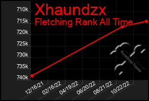 Total Graph of Xhaundzx