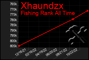 Total Graph of Xhaundzx