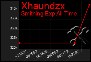 Total Graph of Xhaundzx