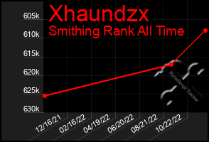 Total Graph of Xhaundzx
