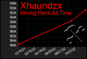 Total Graph of Xhaundzx