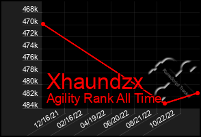 Total Graph of Xhaundzx