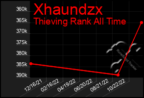 Total Graph of Xhaundzx