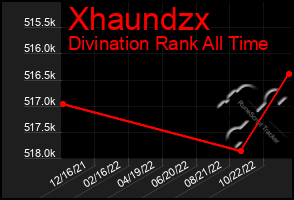 Total Graph of Xhaundzx