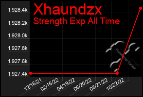 Total Graph of Xhaundzx
