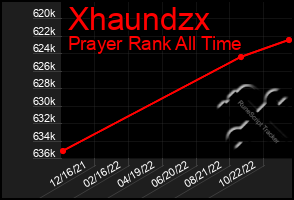 Total Graph of Xhaundzx