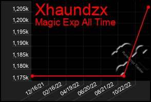 Total Graph of Xhaundzx