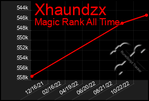 Total Graph of Xhaundzx