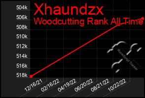 Total Graph of Xhaundzx