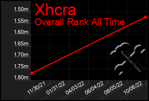 Total Graph of Xhcra