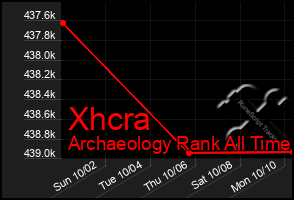 Total Graph of Xhcra