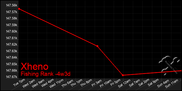 Last 31 Days Graph of Xheno