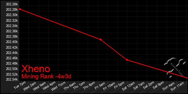 Last 31 Days Graph of Xheno