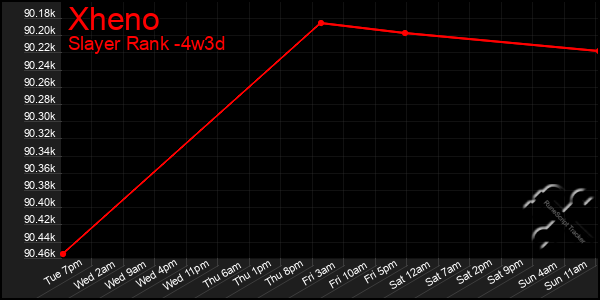 Last 31 Days Graph of Xheno