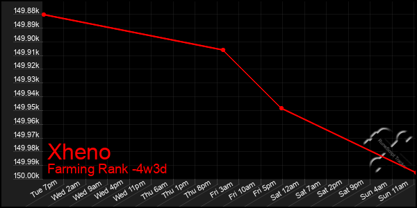 Last 31 Days Graph of Xheno