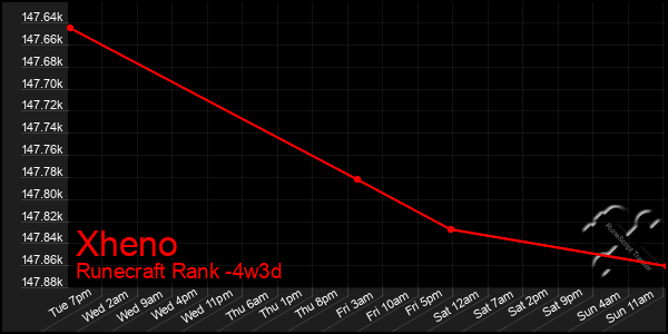 Last 31 Days Graph of Xheno