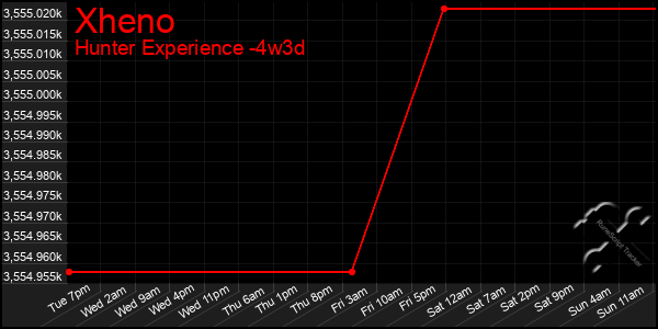 Last 31 Days Graph of Xheno