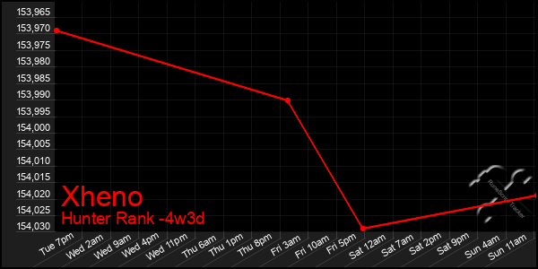 Last 31 Days Graph of Xheno