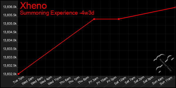 Last 31 Days Graph of Xheno