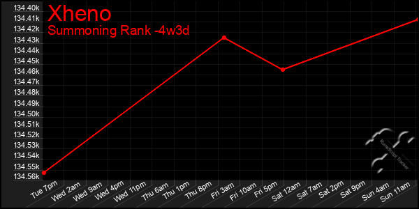 Last 31 Days Graph of Xheno