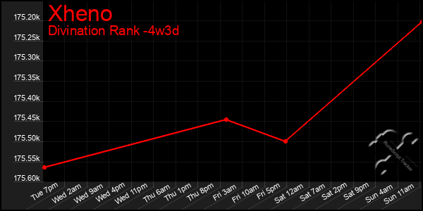 Last 31 Days Graph of Xheno