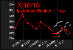 Total Graph of Xheno