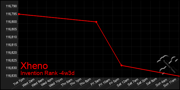 Last 31 Days Graph of Xheno