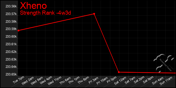 Last 31 Days Graph of Xheno