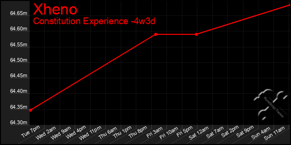 Last 31 Days Graph of Xheno