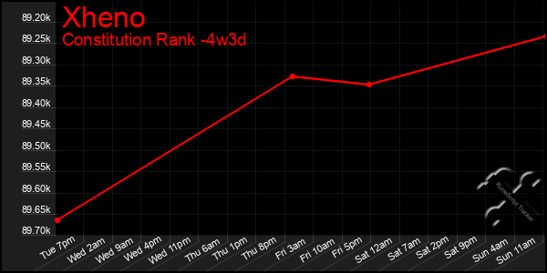 Last 31 Days Graph of Xheno