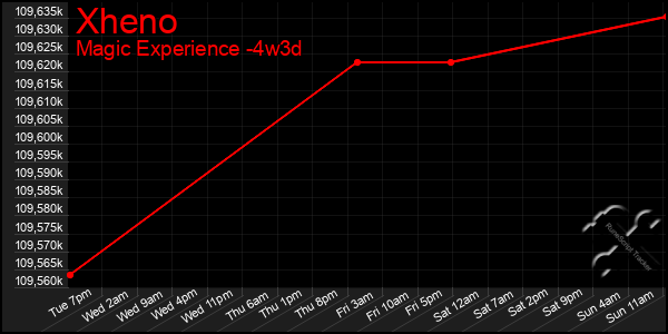 Last 31 Days Graph of Xheno