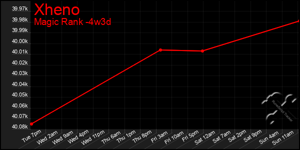 Last 31 Days Graph of Xheno