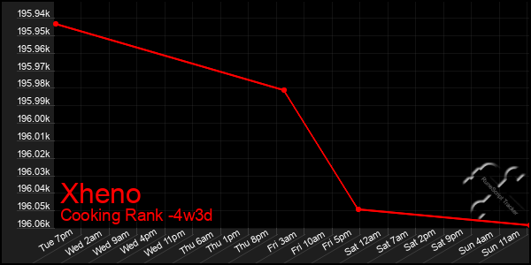 Last 31 Days Graph of Xheno