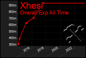 Total Graph of Xhesi